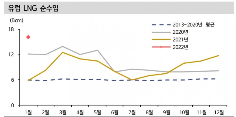 가스 수급 불확실성 구조적 확대..LNG 인프라 투자 수요 늘어날 것 - 신금투