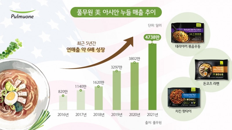풀무원, 미국 생면 매출 최근 5년간 6배↑
