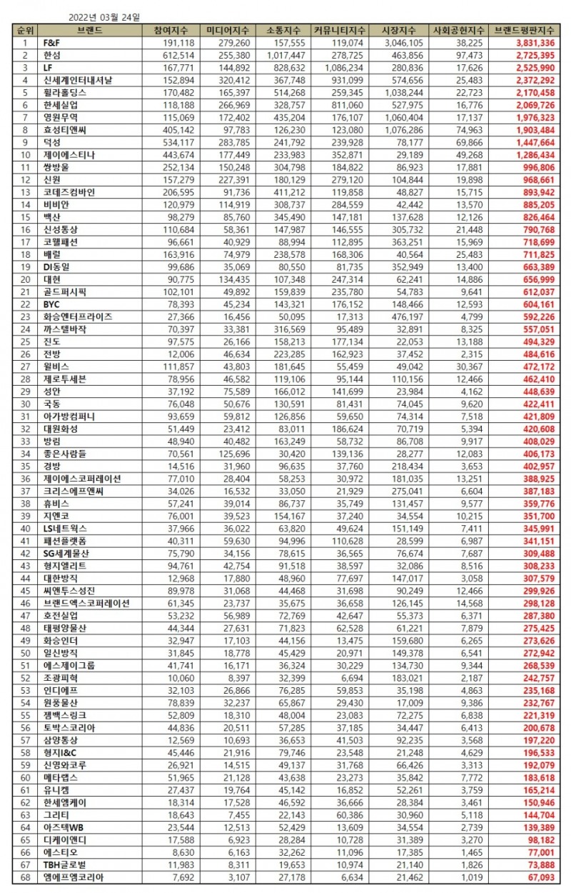 F&F, 섬유의류 상장기업 브랜드평판 2022년 3월... 1위