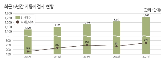 한국교통안전공단, "자동차검사 통해 결함 발견된 278만대 시정 완료"