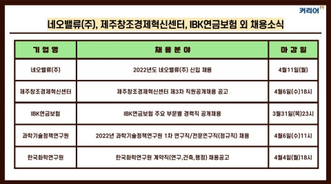 커리어넷, 네오밸류·제주창조경제혁신센터 등 채용 소식 발표