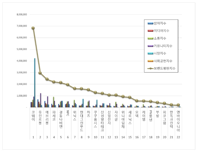 코웨이, 가정용품 상장기업 브랜드평판 3월 빅데이터 분석 1위