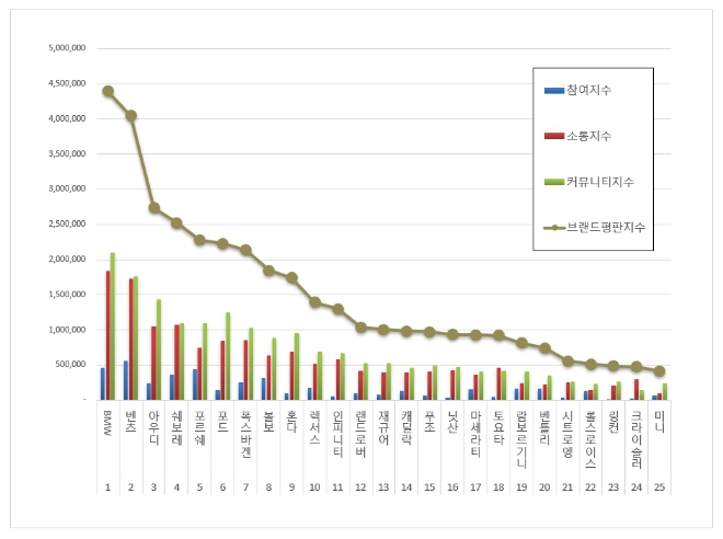 BMW, 수입차 브랜드평판 3월 빅데이터 분석 1위..."평판지수 0.18% 상승"