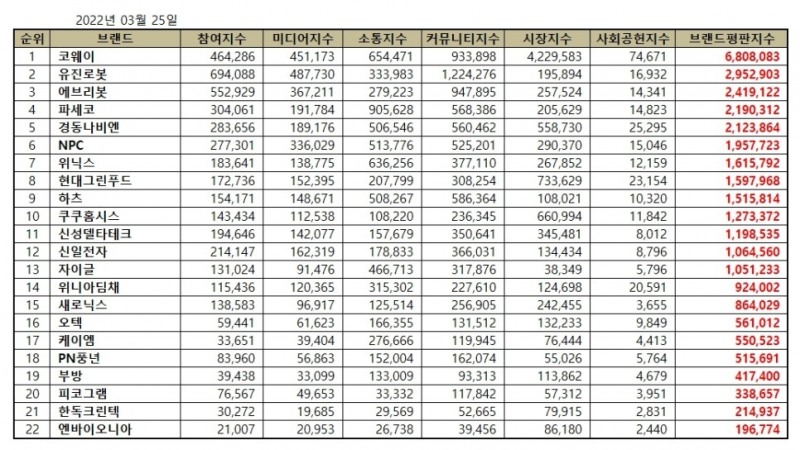 코웨이, 가정용품 상장기업 브랜드평판 2022년 3월... 1위