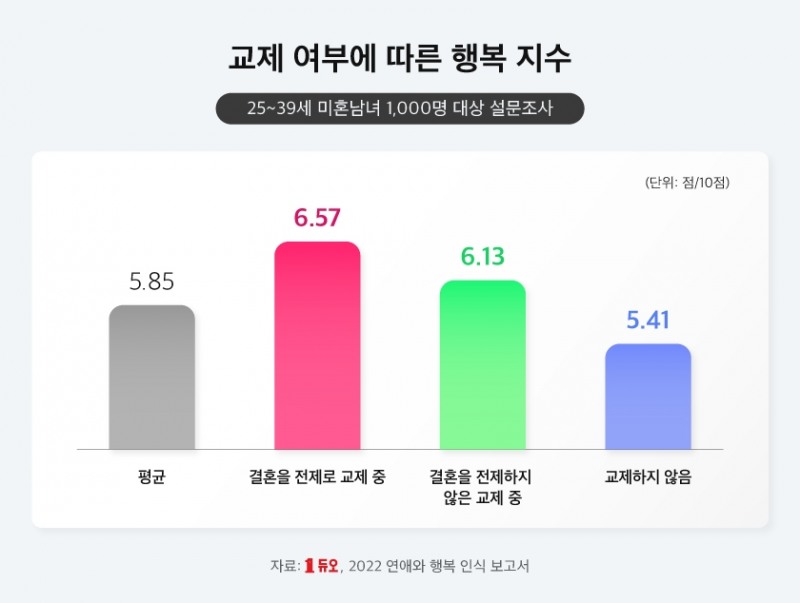 결혼정보회사 듀오, 미혼남녀 1000명 대상 ‘연애와 행복’ 보고서 발표