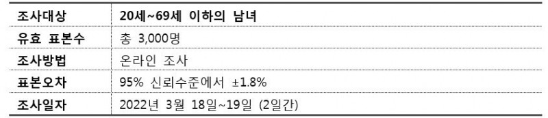 코로나19에 대한 위험 인식 아직 높지만, 작년 10월 위드 코로나 수준으로 낮아지고 있어