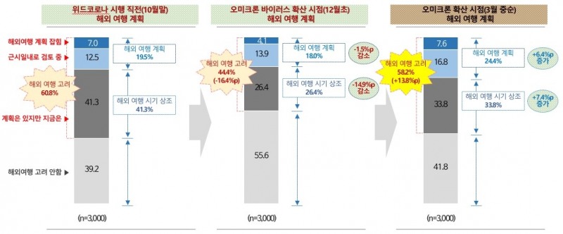 ‘해외여행 가고 싶다’ 10명 중 6명, 위드코로나 시점(60.8%)과 비슷한 수치 보여…