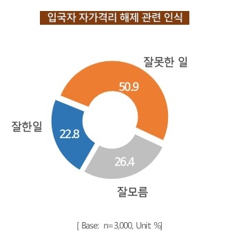 ‘해외여행 가고 싶다’ 10명 중 6명, 위드코로나 시점(60.8%)과 비슷한 수치 보여…