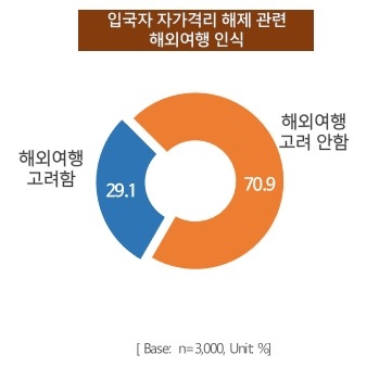 ‘해외여행 가고 싶다’ 10명 중 6명, 위드코로나 시점(60.8%)과 비슷한 수치 보여…