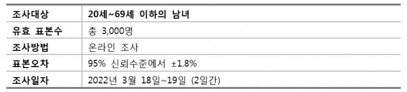 ‘해외여행 가고 싶다’ 10명 중 6명, 위드코로나 시점(60.8%)과 비슷한 수치 보여…