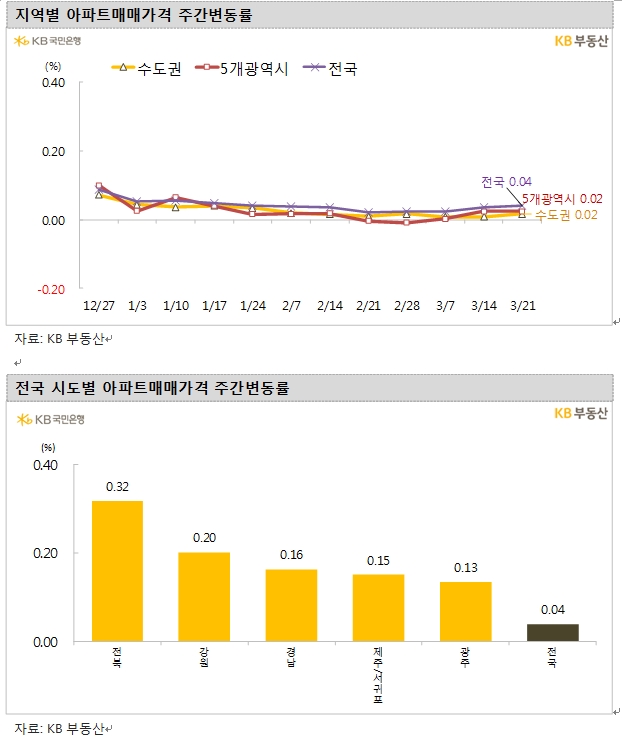KB기준 서울아파트 주간 상승률, 5주 연속 0.01% 오른 뒤 0.02%로 미미한 상승폭 확대