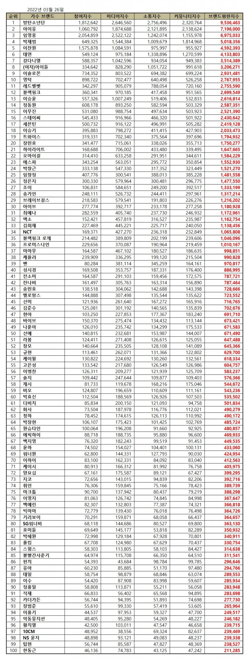 방탄소년단, 가수 브랜드평판 2022년 3월... 1위