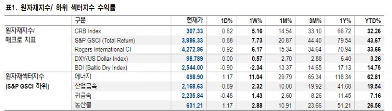 미국 천연가스 가격 강세 모멘텀 강화 - NH證