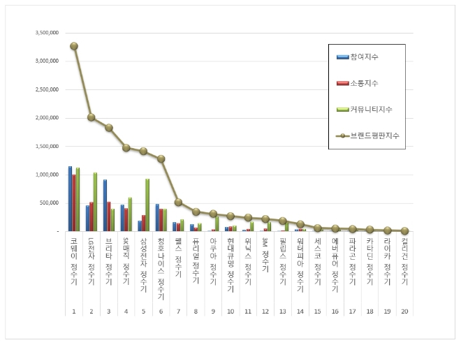 현대건설 디에이치, 하이엔드아파트 브랜드평판 3월 1위…아크로·트리마제 순
