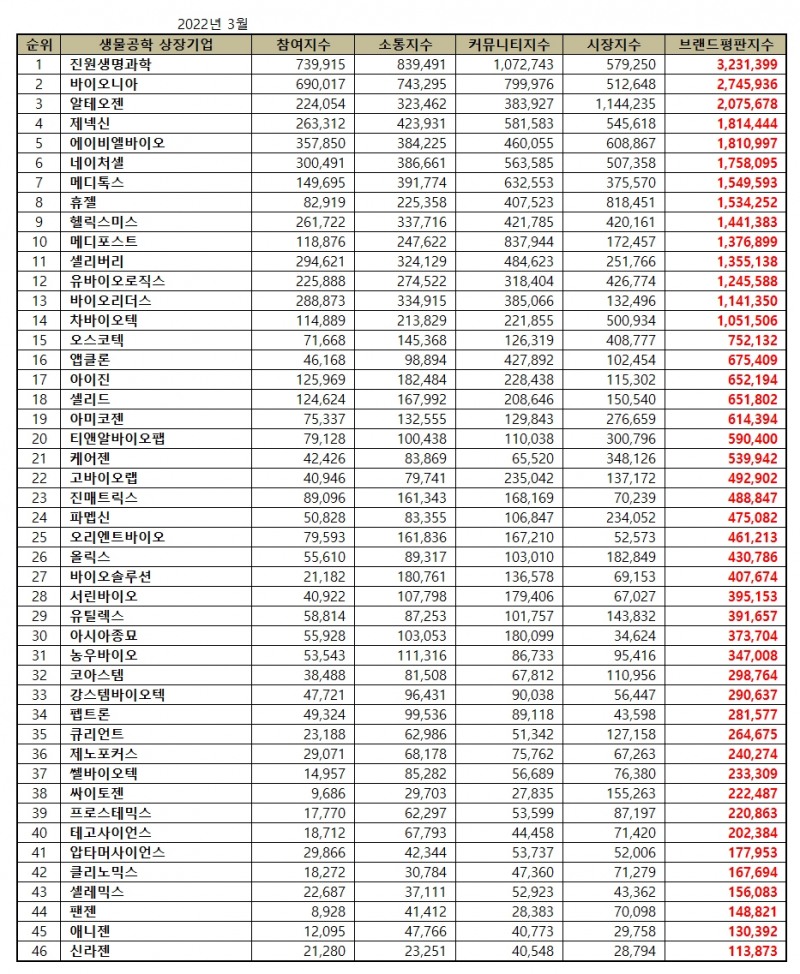 진원생명공학, 생물공학 상장기업 브랜드평판 3월...1위
