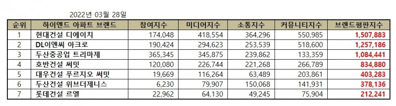 현대건설 디에이치, 하이엔드 아파트 브랜드평판 3월...1위