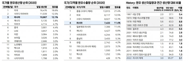러시아발 수급 충격 하루 200만 배럴 수준...유가 고공행진 유발 위험 상존 - 메리츠證