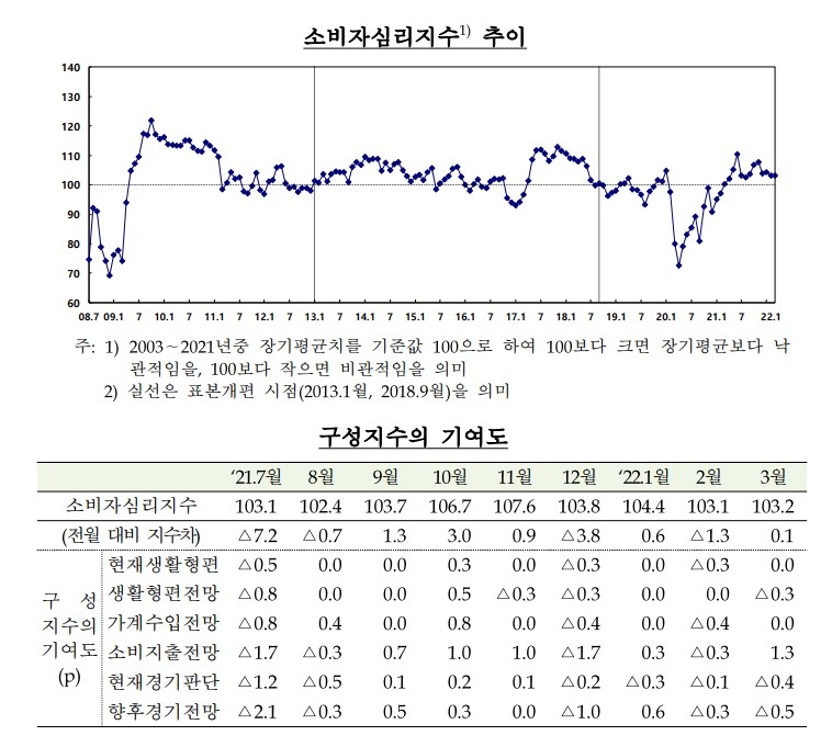 3월 소비자심리지수 103.2...전월비 0.1p 하락, 등락 반복속 한달만에 재차 상승 - 한은
