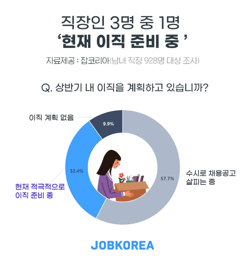 잡코리아 조사, 직장인 3명 중 1명 ‘현재 이직 준비 중’