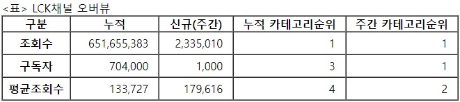 LCK, 13주차 주간조회수 233만…e스포츠 인기 1위