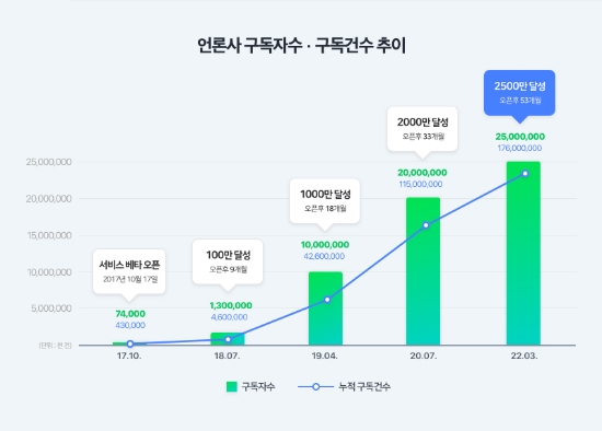 네이버뉴스, ‘언론사 편집’ 서비스 구독자 2500만명 돌파