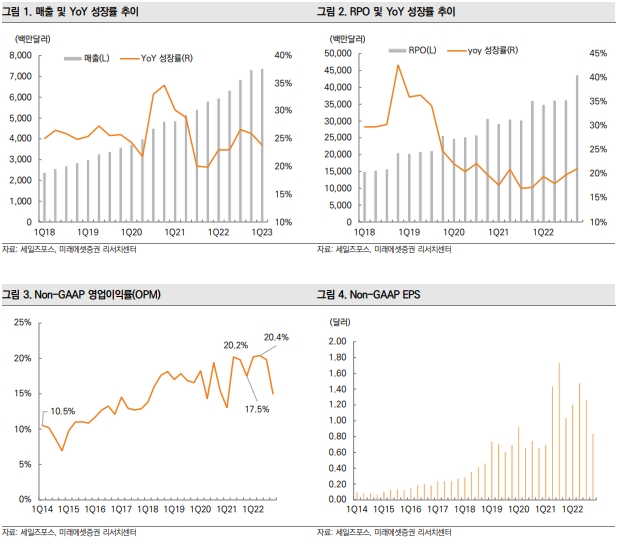 미래에셋증권 "美 세일즈포스 SaaS 대표주 자리매김…목표가 385달러"