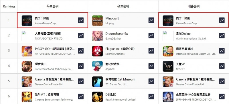 3월29일 기준 대만 애플 앱스토어 인기 및 매출 순위에서 '오딘'이 1위에 올랐다.