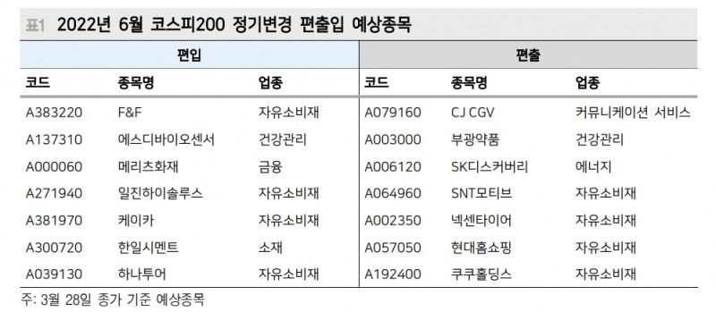 6월 코스피200 정기변경...지금부터 대비하면 높은 확률로 성과 가능 - 메리츠證