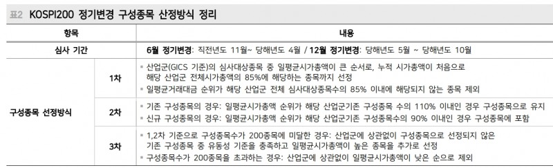 6월 코스피200 정기변경...지금부터 대비하면 높은 확률로 성과 가능 - 메리츠證