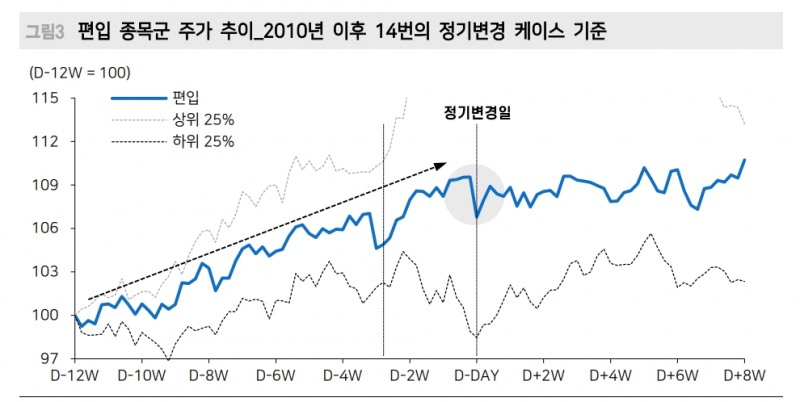 6월 코스피200 정기변경...지금부터 대비하면 높은 확률로 성과 가능 - 메리츠證