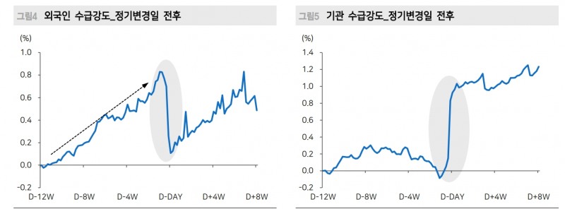 6월 코스피200 정기변경...지금부터 대비하면 높은 확률로 성과 가능 - 메리츠證