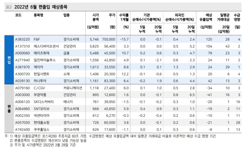 6월 코스피200 정기변경...지금부터 대비하면 높은 확률로 성과 가능 - 메리츠證