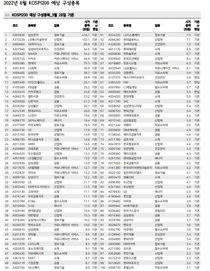 6월 코스피200 정기변경...지금부터 대비하면 높은 확률로 성과 가능 - 메리츠證