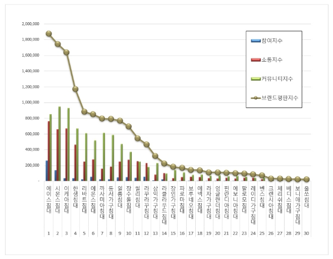 에이스 침대,  침대 브랜드평판 3월 선두…시몬스침대·이케아침대 순