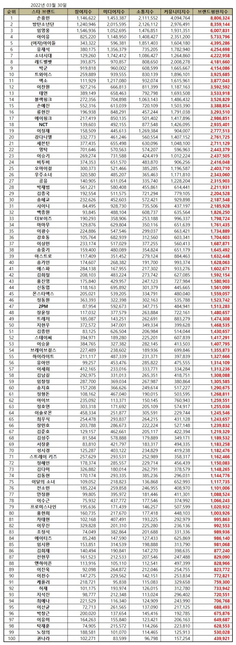 손흥민, 스타 브랜드평판 2022년 3월... 1위