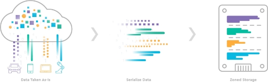 삼성전자, 美 웨스턴디지털과 '차세대 스토리지' 기술 협력 손잡았다
