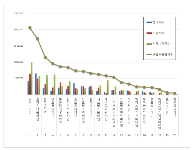 솔가,  비타민 제품 브랜드평판 3월 빅데이터 분석 1위..."평판지수 99.22% 상승"