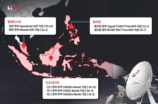 KT SAT이 현지 위성사업자 미아샛(Measat)과 손잡고 말레이시아 인구 및 경제의 약 80%를 차지하는 서말레이시아 지역에 공용 위성인터넷을 제공한다고 31일 밝혔다. 그림은 KT SAT의 동남아 국가 사업 참여 현황.