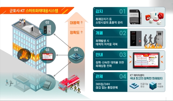 KT, 군포시와 함께 1기 신도시 소방안전 강화 박차