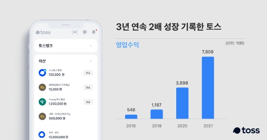 토스, 2021 회계연도 영업손실 1,796억원 기록…"전년비 1,070억원 증가"
