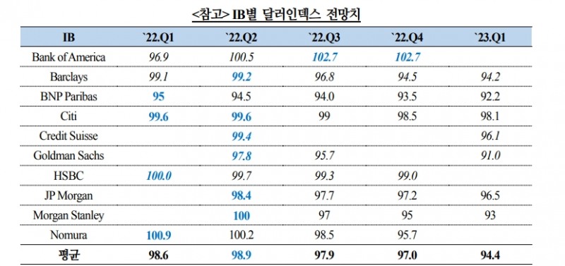 근시일 내 달러화 약세 흐름으로 전환되기 어려울 것 - 국금센터