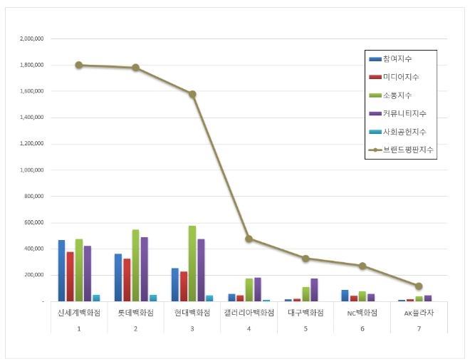 신세계백화점,  백화점 브랜드평판 4월 빅데이터 분석 1위..."평판지수 14.43% 하락"