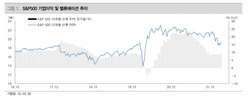 美 주식시장, 단기 급등 이유로 숨고르기 국면 찾아오면 성장주 비중 확대해야 - 대신證