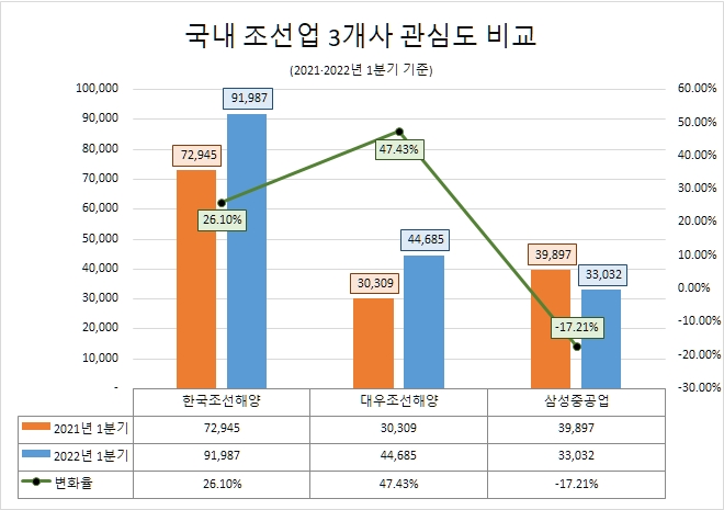 한국조선해양, 올 1분기 조선업 3개사 중 관심도 압도적 1위