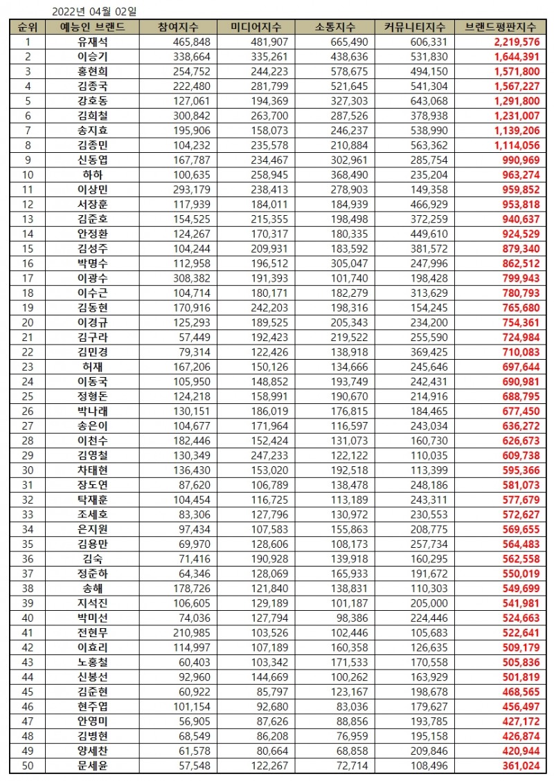 유재석, 예능방송인 브랜드평판 2022년 4월...1위