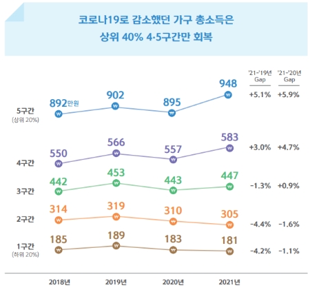 가구소득 구간별 월평균 가구 총소득