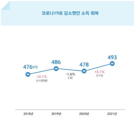 월평균 가구 총소득