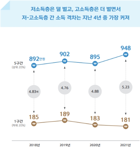 가구소득 1구간과 5구간의 월평균 가구 총소득 비교