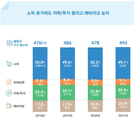 월 지출 행태 (월평균 가구 총소득 내 지출 비중)