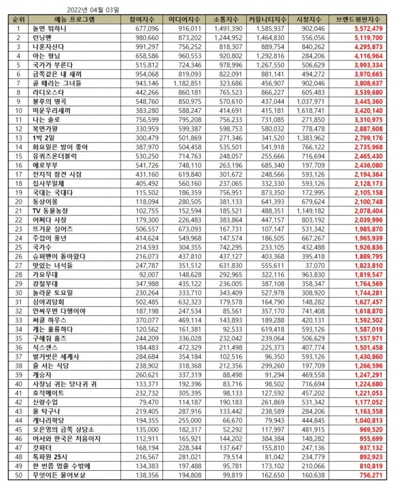 놀면 뭐하니, 예능 프로그램 브랜드평판 4월...1위